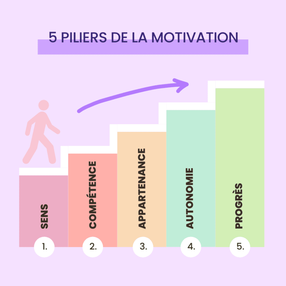 Leviers de motivation